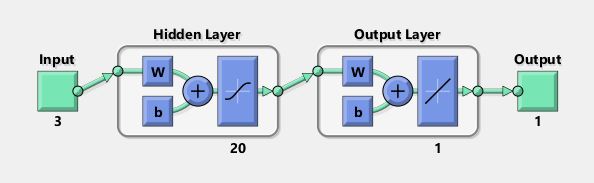 ANN based model development